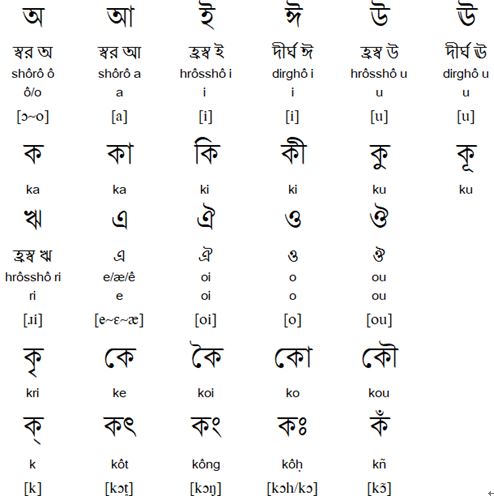 Bengali Vowels