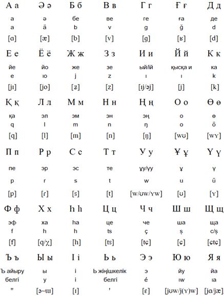 Cyrillic alphabet for Kazakh