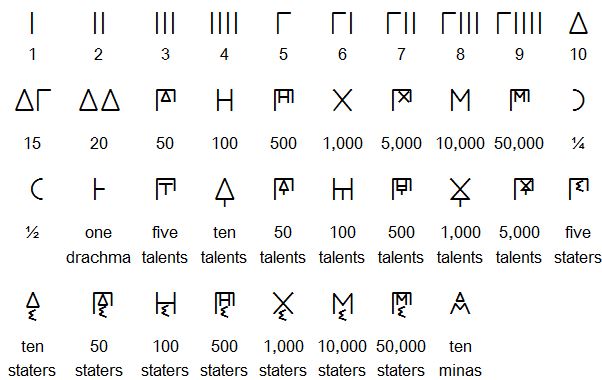 Greek numerals and other symbols