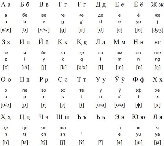 Arabic alphabet for Uzbek (ئۇزبېك الفباسى)