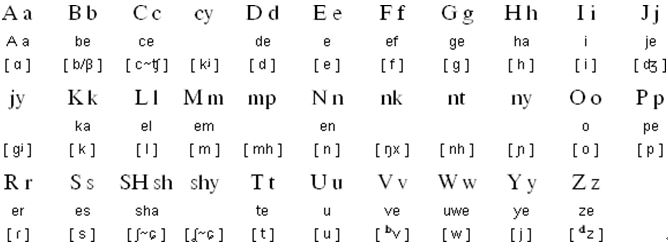 Kirundi alphabet and pronunciation