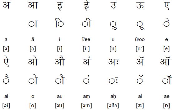 Marathi Vowels and vowel diacritics