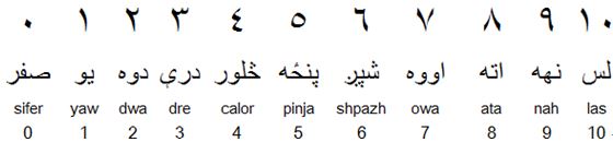 Pashto numbers